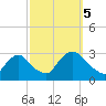 Peekskill tide chart for Thursday, October 5, 2023