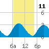 Peekskill tide chart for Saturday, November 11, 2023