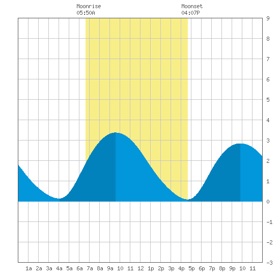 Peekskill tide chart for Sunday, November 12, 2023