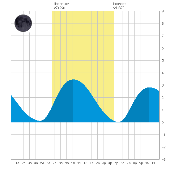 Peekskill tide chart for Monday, November 13, 2023