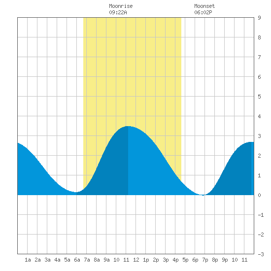 Peekskill tide chart for Wednesday, November 15, 2023