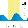 Peekskill tide chart for Saturday, November 18, 2023