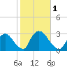 Peekskill tide chart for Wednesday, November 1, 2023