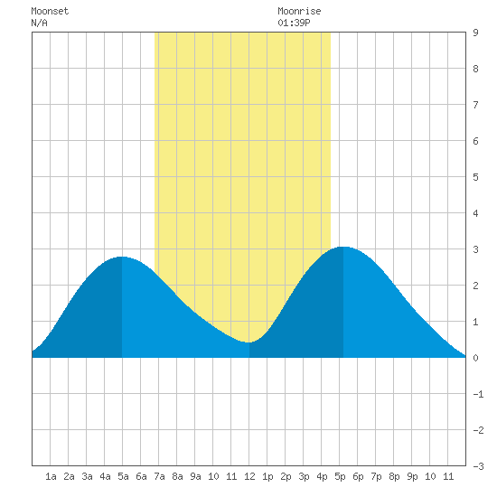 Peekskill tide chart for Tuesday, November 21, 2023