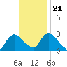 Peekskill tide chart for Tuesday, November 21, 2023