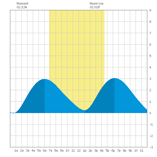 Peekskill tide chart for Wednesday, November 22, 2023