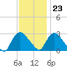 Peekskill tide chart for Thursday, November 23, 2023