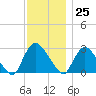 Peekskill tide chart for Saturday, November 25, 2023