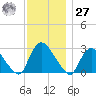 Peekskill tide chart for Monday, November 27, 2023