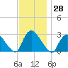 Peekskill tide chart for Tuesday, November 28, 2023
