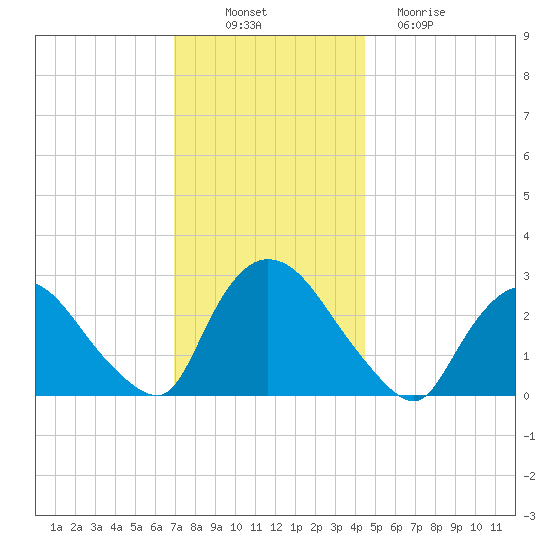 Peekskill tide chart for Wednesday, November 29, 2023