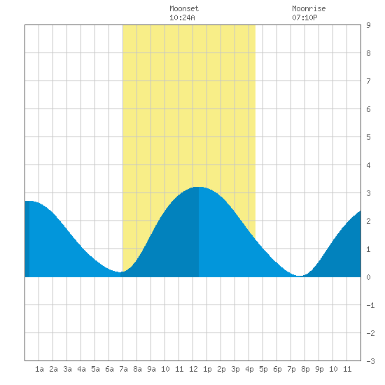 Peekskill tide chart for Thursday, November 30, 2023