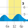 Peekskill tide chart for Friday, November 3, 2023
