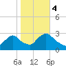 Peekskill tide chart for Saturday, November 4, 2023