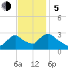 Peekskill tide chart for Sunday, November 5, 2023