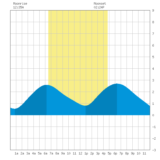 Peekskill tide chart for Tuesday, November 7, 2023
