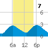 Peekskill tide chart for Tuesday, November 7, 2023