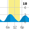 Peekskill tide chart for Sunday, December 10, 2023