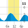 Peekskill tide chart for Monday, December 11, 2023