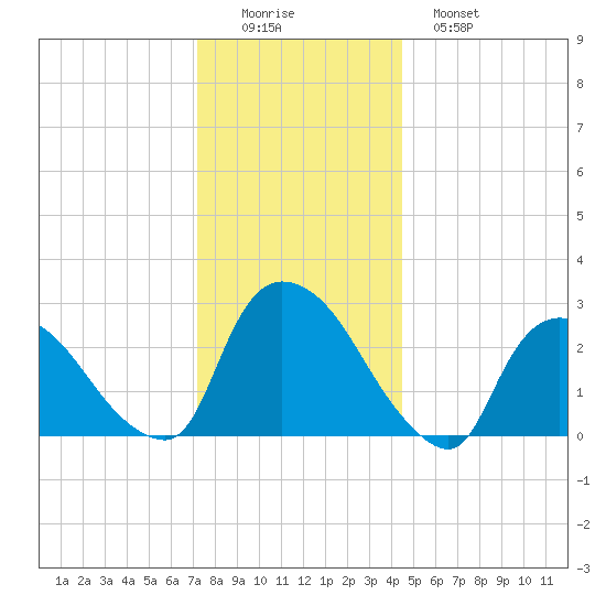 Peekskill tide chart for Thursday, December 14, 2023