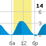Peekskill tide chart for Thursday, December 14, 2023