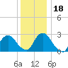Peekskill tide chart for Monday, December 18, 2023