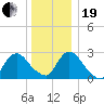 Peekskill tide chart for Tuesday, December 19, 2023
