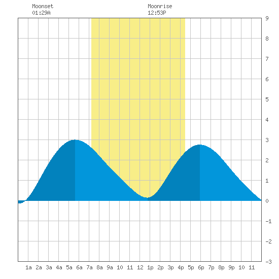 Peekskill tide chart for Thursday, December 21, 2023