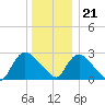 Peekskill tide chart for Thursday, December 21, 2023