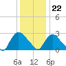 Peekskill tide chart for Friday, December 22, 2023