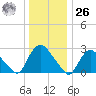 Peekskill tide chart for Tuesday, December 26, 2023