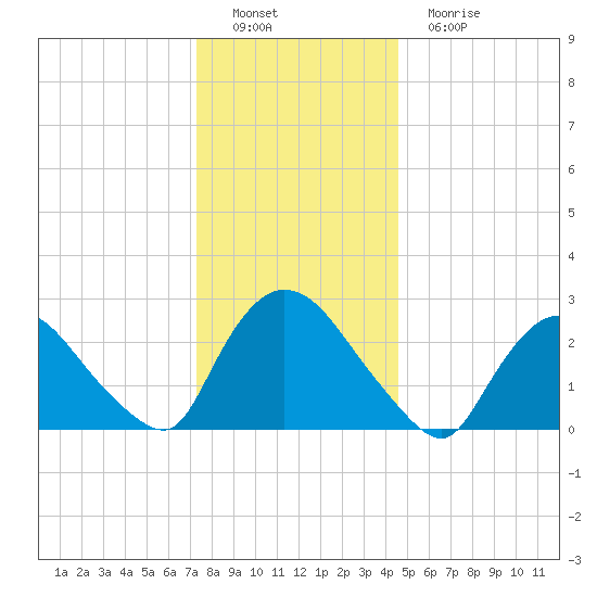 Peekskill tide chart for Thursday, December 28, 2023
