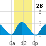Peekskill tide chart for Thursday, December 28, 2023