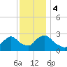 Peekskill tide chart for Monday, December 4, 2023
