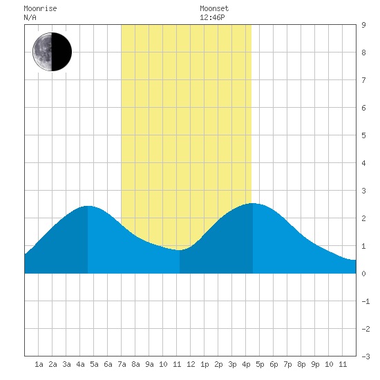 Peekskill tide chart for Tuesday, December 5, 2023