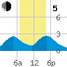 Peekskill tide chart for Tuesday, December 5, 2023