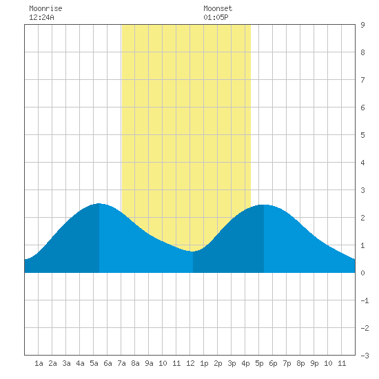 Peekskill tide chart for Wednesday, December 6, 2023