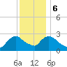 Peekskill tide chart for Wednesday, December 6, 2023