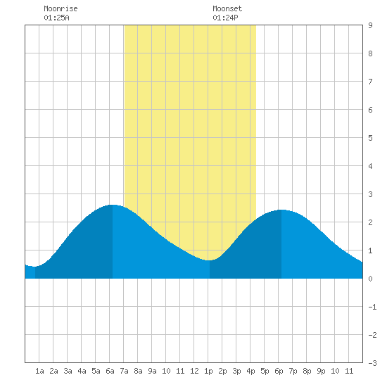 Peekskill tide chart for Thursday, December 7, 2023