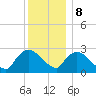 Peekskill tide chart for Friday, December 8, 2023