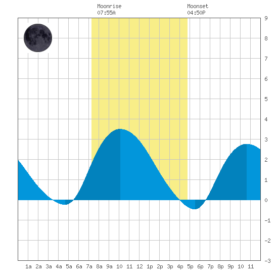 Peekskill tide chart for Thursday, January 11, 2024