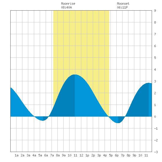 Peekskill tide chart for Friday, January 12, 2024