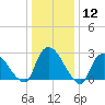 Peekskill tide chart for Friday, January 12, 2024