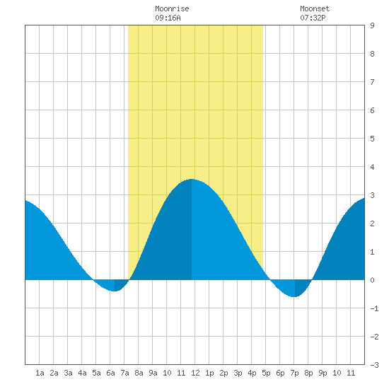 Peekskill tide chart for Saturday, January 13, 2024