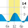 Peekskill tide chart for Sunday, January 14, 2024