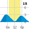 Peekskill tide chart for Friday, January 19, 2024