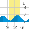 Peekskill tide chart for Monday, January 1, 2024