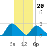Peekskill tide chart for Saturday, January 20, 2024
