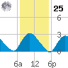 Peekskill tide chart for Thursday, January 25, 2024