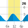 Peekskill tide chart for Friday, January 26, 2024